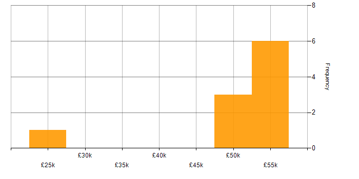 Salary histogram for WinForms in West Yorkshire