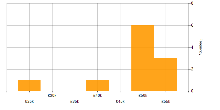 Salary histogram for WinForms in Yorkshire