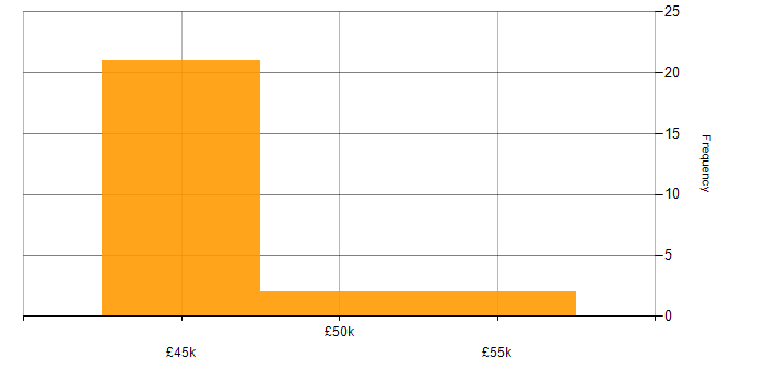 Salary histogram for Wintel Engineer in the South West