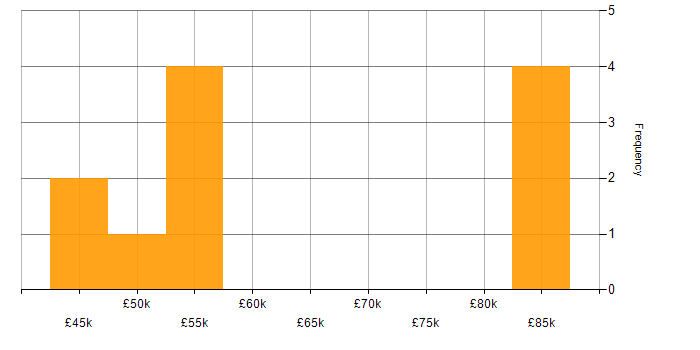 Salary histogram for Wintel Infrastructure Engineer in the UK