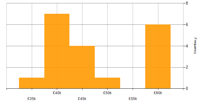 Salary histogram for Wireframes in Manchester