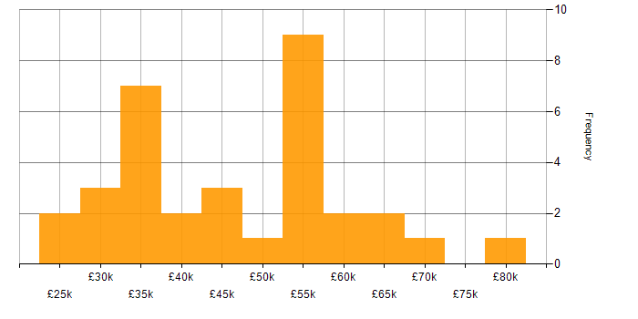 Salary histogram for Wireframes in the Midlands