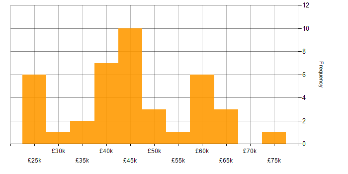 Salary histogram for Wireframes in the North of England