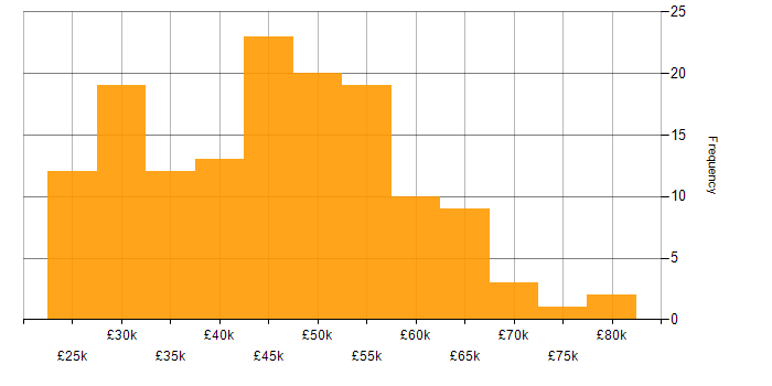 Salary histogram for Wireframes in the UK excluding London