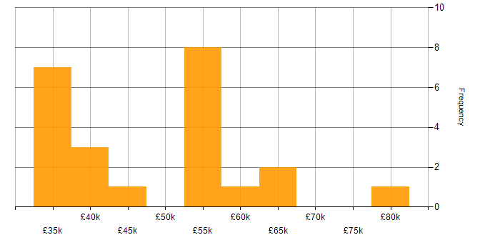 Salary histogram for Wireframes in the West Midlands