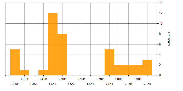 Salary histogram for Wireless in Central London