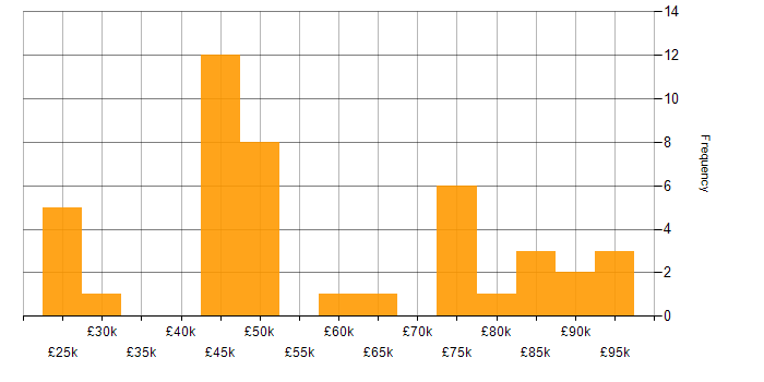 Salary histogram for Wireless in the City of London