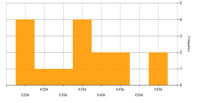 Salary histogram for Wireless in Derbyshire