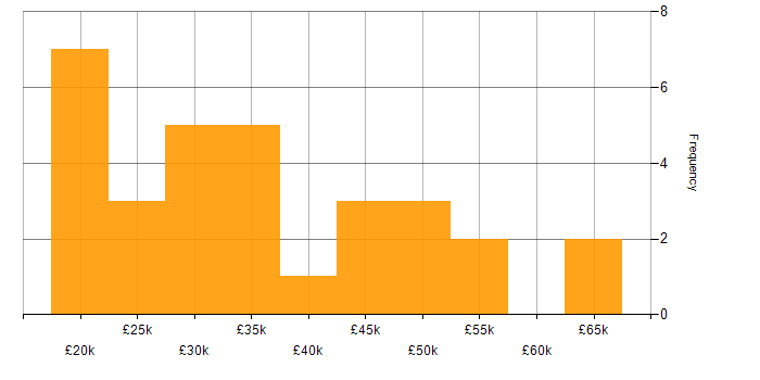 Salary histogram for Wireless in the East Midlands