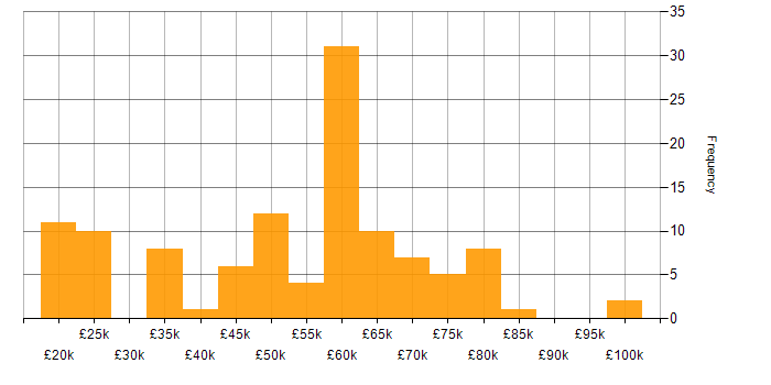 Salary histogram for Wireless in the East of England