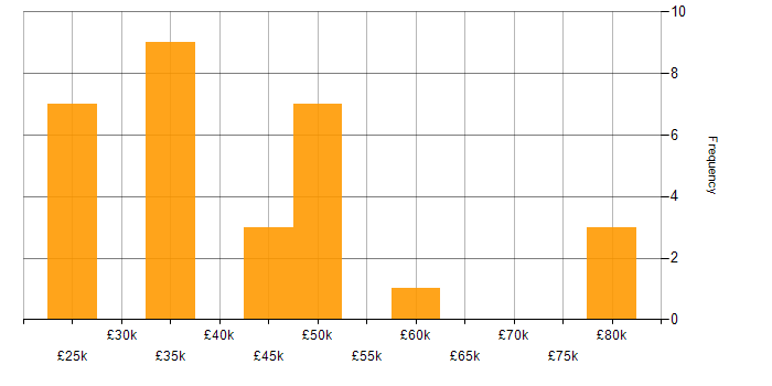 Salary histogram for Wireless in Gloucestershire