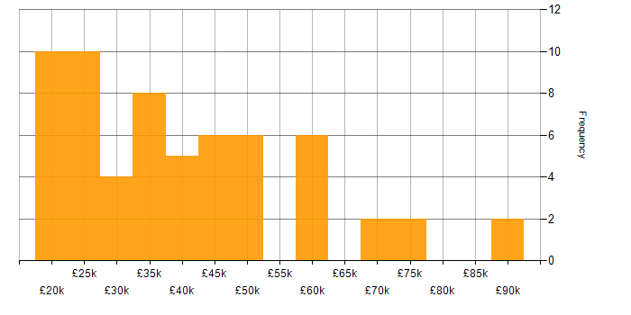 Salary histogram for Wireless in Hampshire