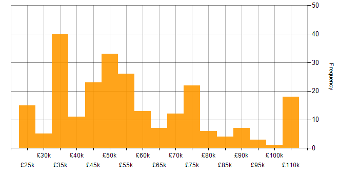 Salary histogram for Wireless in London