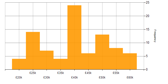 Salary histogram for Wireless in Manchester