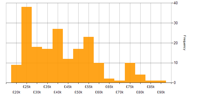 Salary histogram for Wireless in the North of England