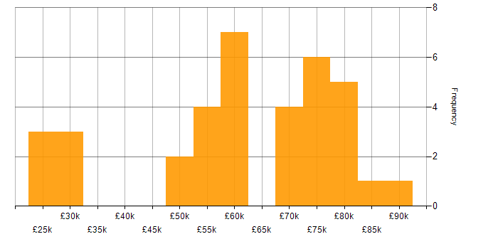 Salary histogram for Wireless in Reading