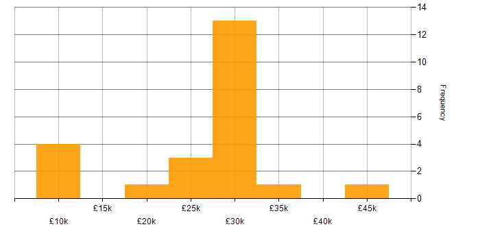 Salary histogram for Wireless in Somerset