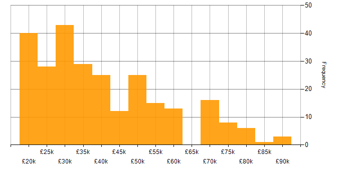 Salary histogram for Wireless in the South East