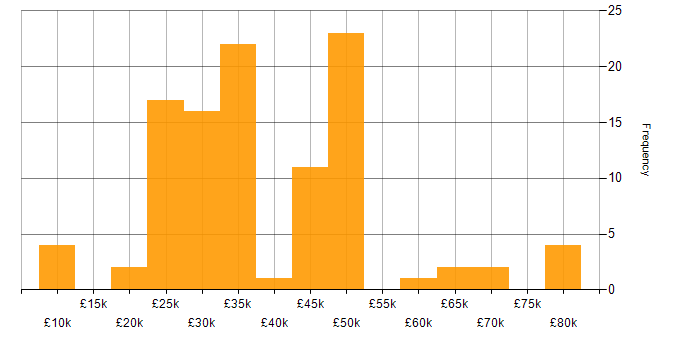 Salary histogram for Wireless in the South West