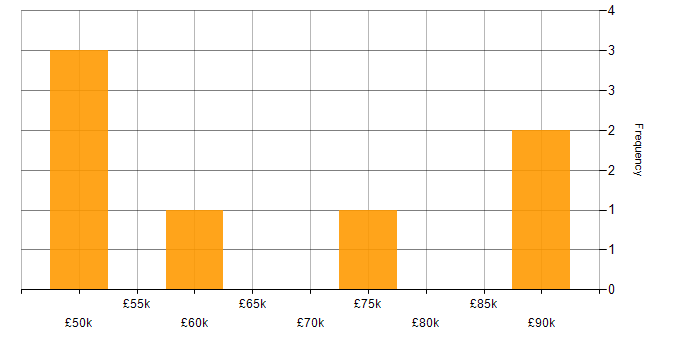 Salary histogram for Wireless in Southampton