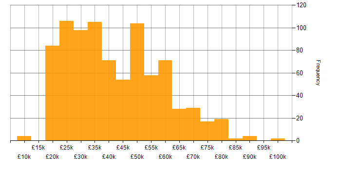 Salary histogram for Wireless in the UK excluding London