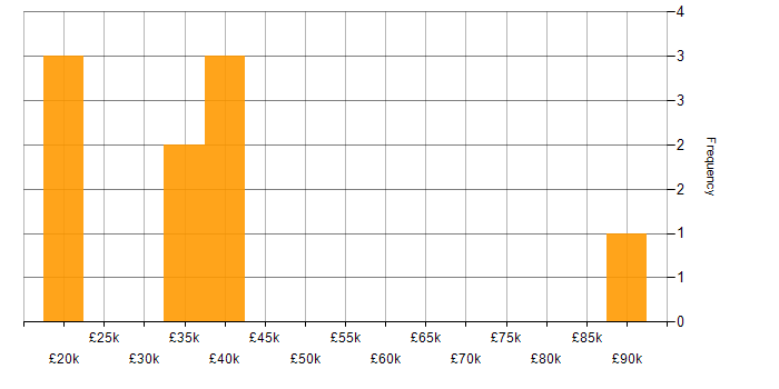 Salary histogram for Wireless in Wales
