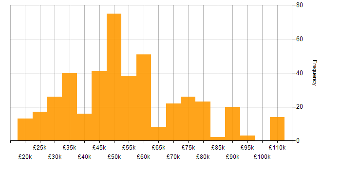 Wireless salary histogram for jobs with a WFH option