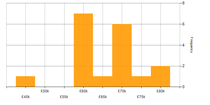 Salary histogram for WireMock in England