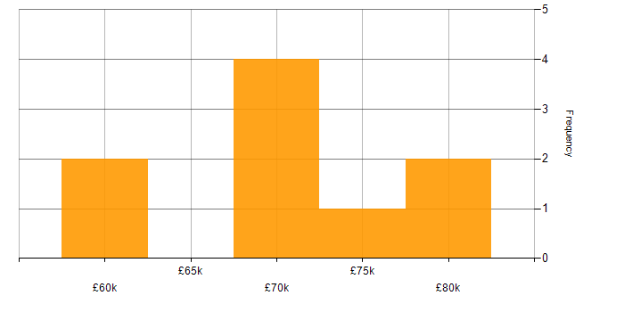 Salary histogram for WireMock in London