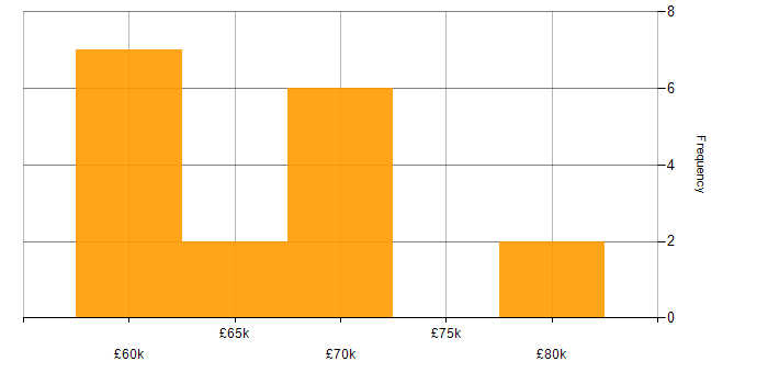 Salary histogram for WireMock in the UK