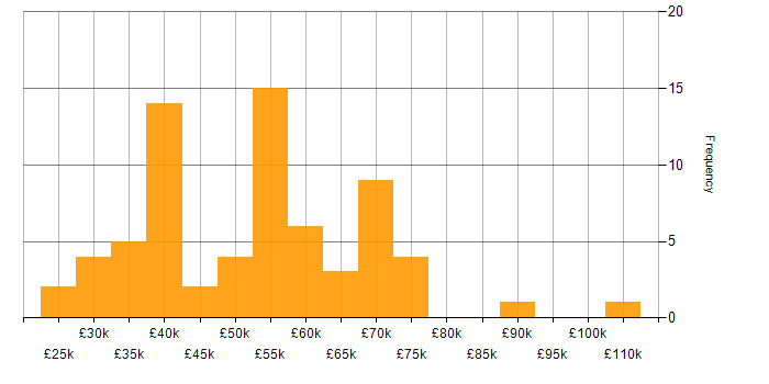 Salary histogram for Wireshark in the UK