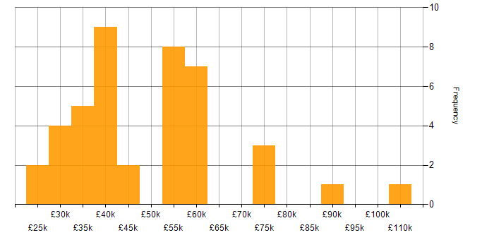 Salary histogram for Wireshark in the UK excluding London