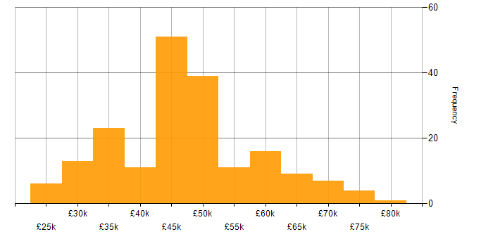 Salary histogram for WLAN in England