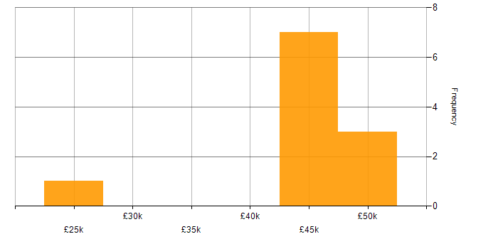 Salary histogram for WLAN in Hampshire