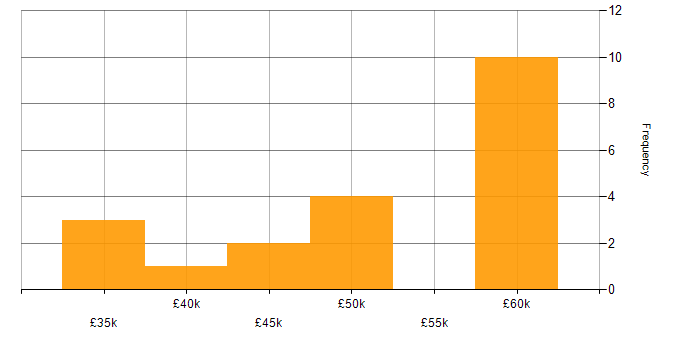 Salary histogram for WLAN in Manchester