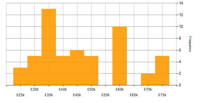 Salary histogram for WLAN in the North of England