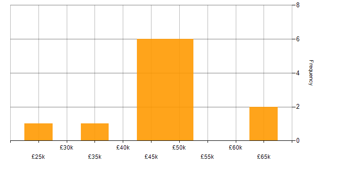 Salary histogram for WLAN in the South East