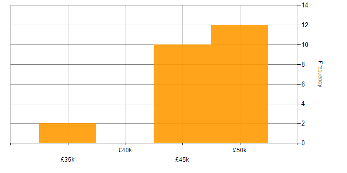 Salary histogram for WLAN in the South West