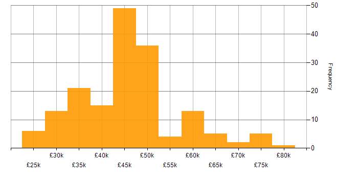 Salary histogram for WLAN in the UK excluding London