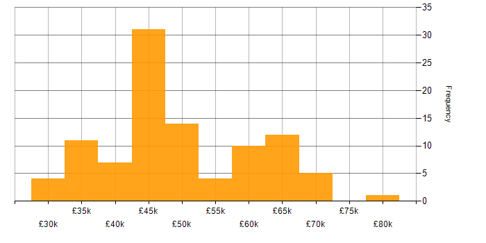 WLAN salary histogram for jobs with a WFH option
