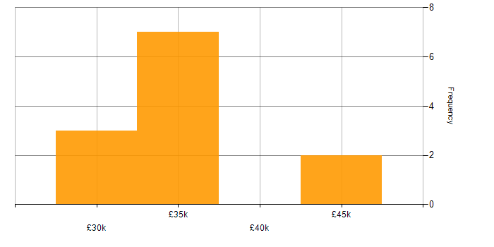 Salary histogram for WooCommerce in the East of England