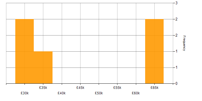 Salary histogram for WooCommerce in Manchester