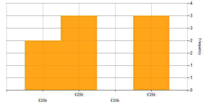 Salary histogram for WooCommerce in the Midlands