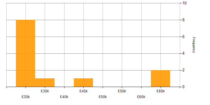 Salary histogram for WooCommerce in the North of England