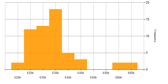 Salary histogram for WooCommerce in the UK excluding London