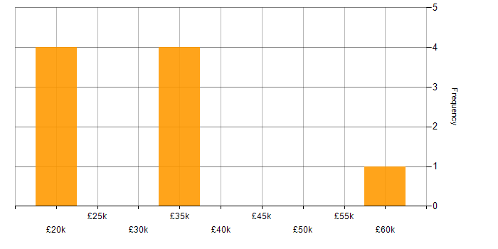 Salary histogram for WordPress in Bournemouth