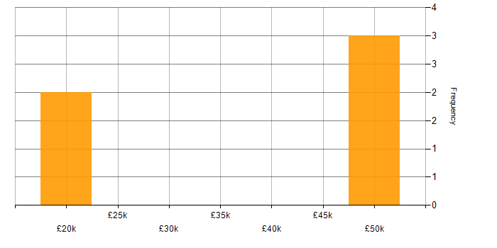 Salary histogram for WordPress in Cambridgeshire