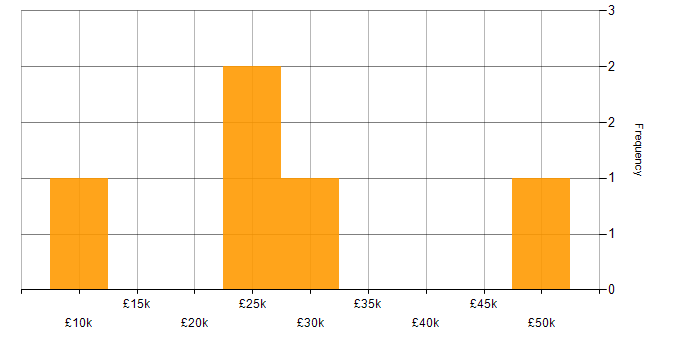 Salary histogram for WordPress in Cheshire