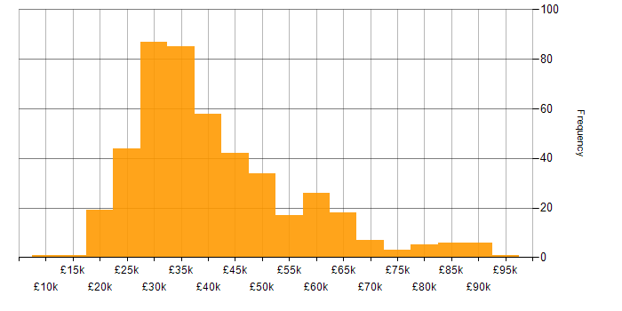 Salary histogram for WordPress in England