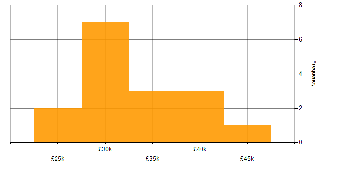 Salary histogram for WordPress in Hampshire